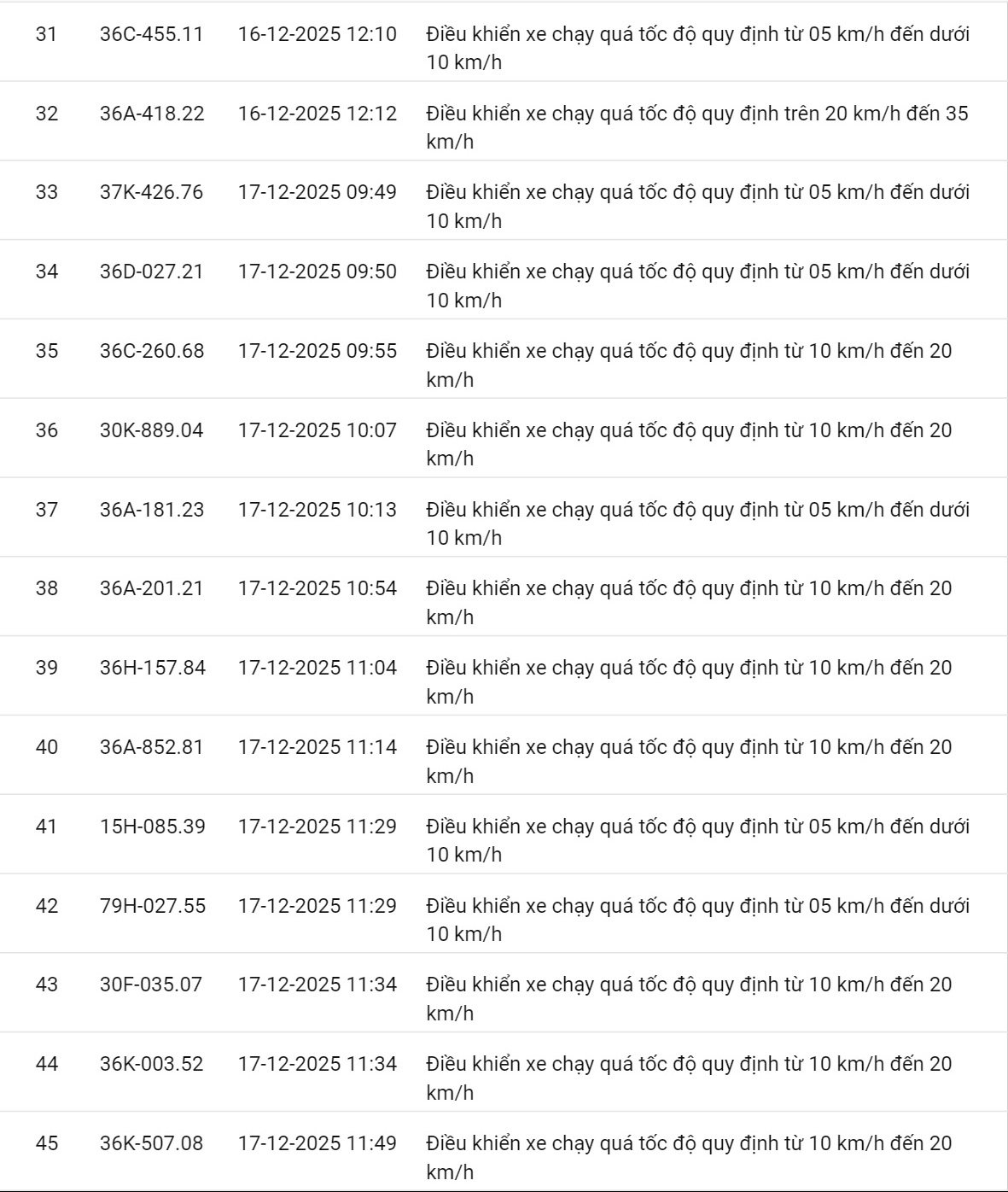 618 chủ xe có biển số sau nhanh chóng nộp phạt nguội theo Nghị định 168: Vi phạm cùng 1 lỗi có mức phạt lên tới 22 triệu đồng- Ảnh 28.