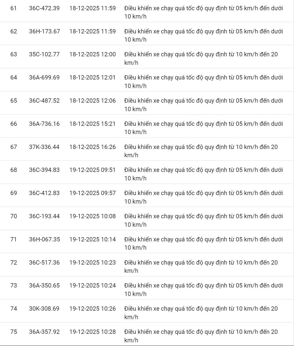 618 chủ xe có biển số sau nhanh chóng nộp phạt nguội theo Nghị định 168: Vi phạm cùng 1 lỗi có mức phạt lên tới 22 triệu đồng- Ảnh 30.