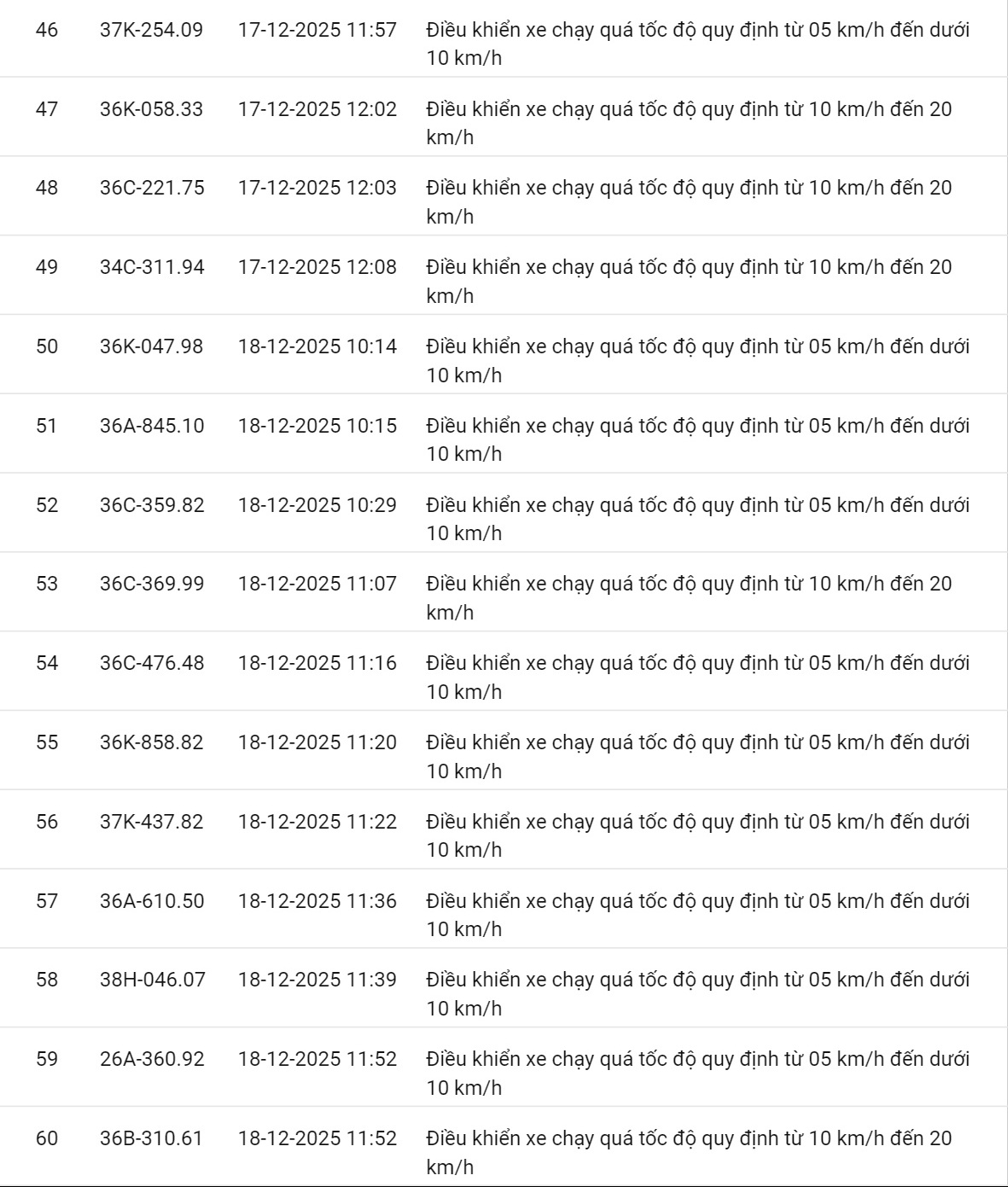 618 chủ xe có biển số sau nhanh chóng nộp phạt nguội theo Nghị định 168: Vi phạm cùng 1 lỗi có mức phạt lên tới 22 triệu đồng- Ảnh 29.