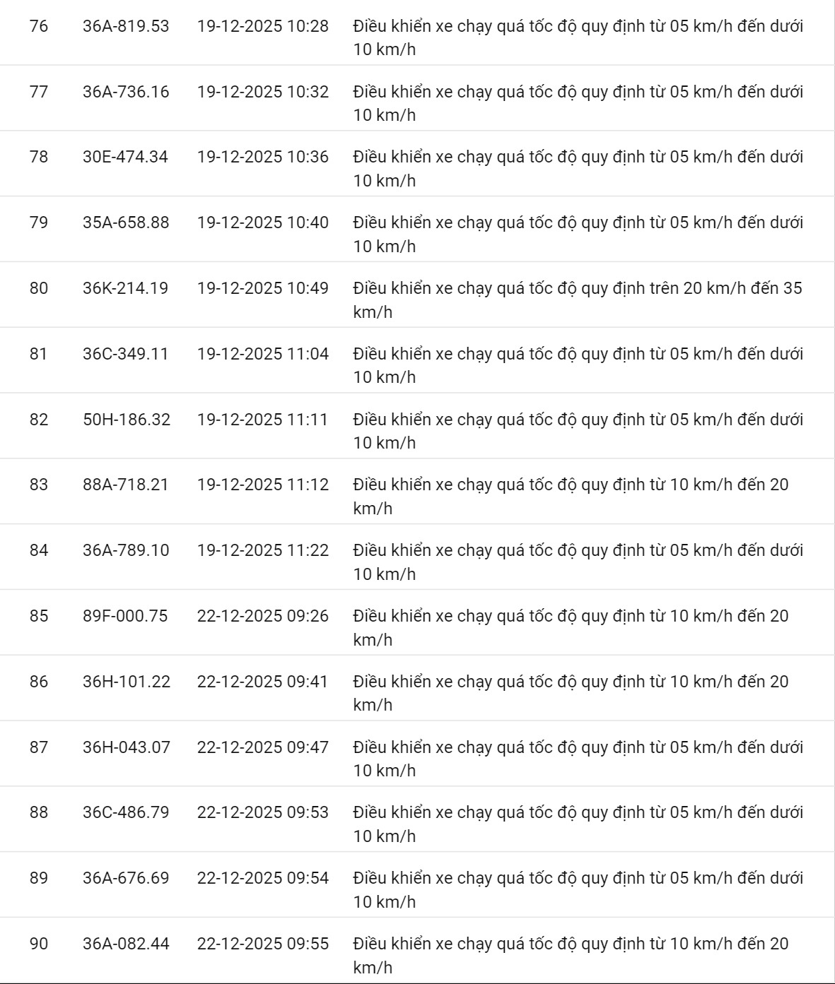 618 chủ xe có biển số sau nhanh chóng nộp phạt nguội theo Nghị định 168: Vi phạm cùng 1 lỗi có mức phạt lên tới 22 triệu đồng- Ảnh 31.