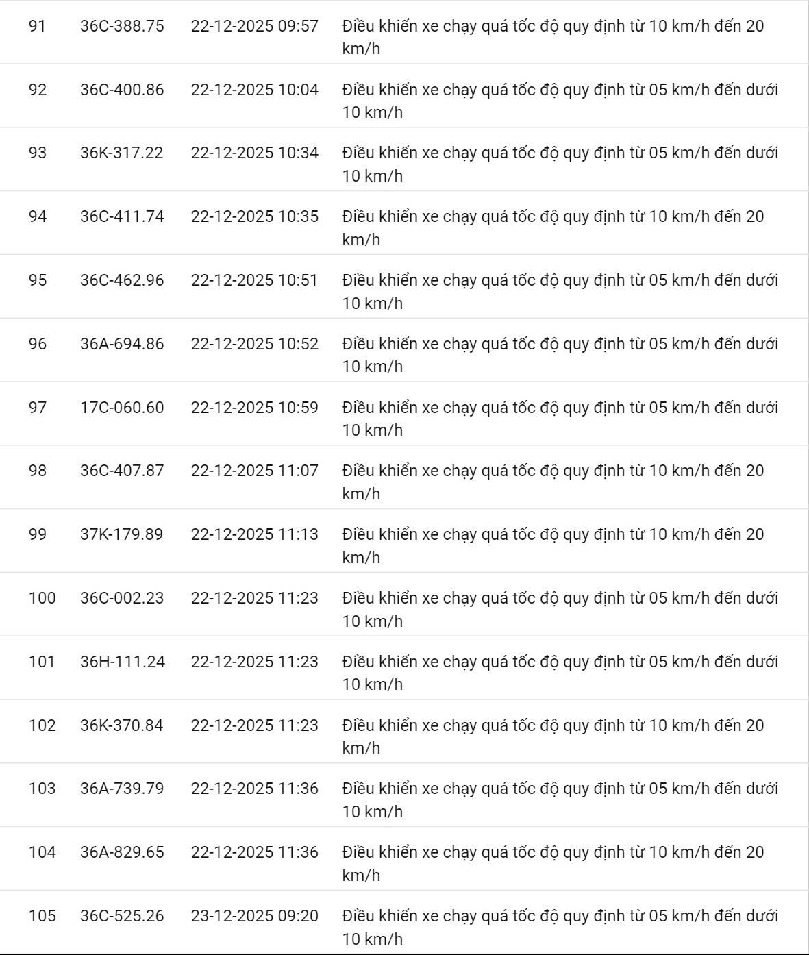 618 chủ xe có biển số sau nhanh chóng nộp phạt nguội theo Nghị định 168: Vi phạm cùng 1 lỗi có mức phạt lên tới 22 triệu đồng- Ảnh 32.