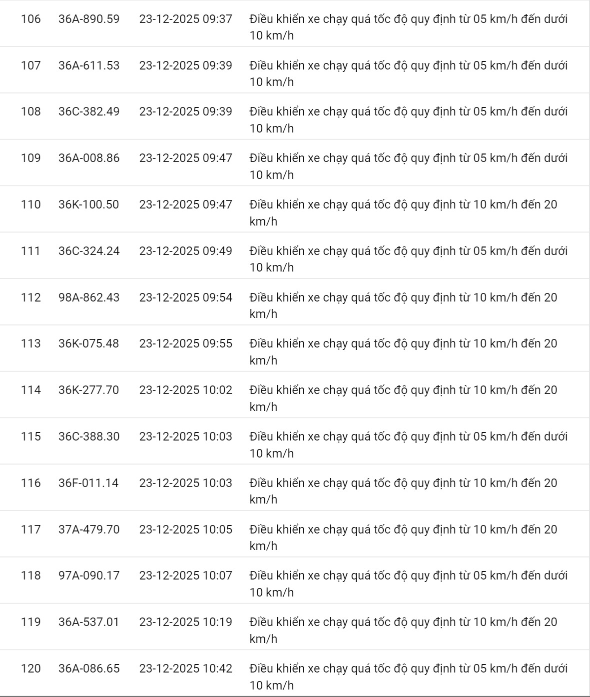 618 chủ xe có biển số sau nhanh chóng nộp phạt nguội theo Nghị định 168: Vi phạm cùng 1 lỗi có mức phạt lên tới 22 triệu đồng- Ảnh 33.
