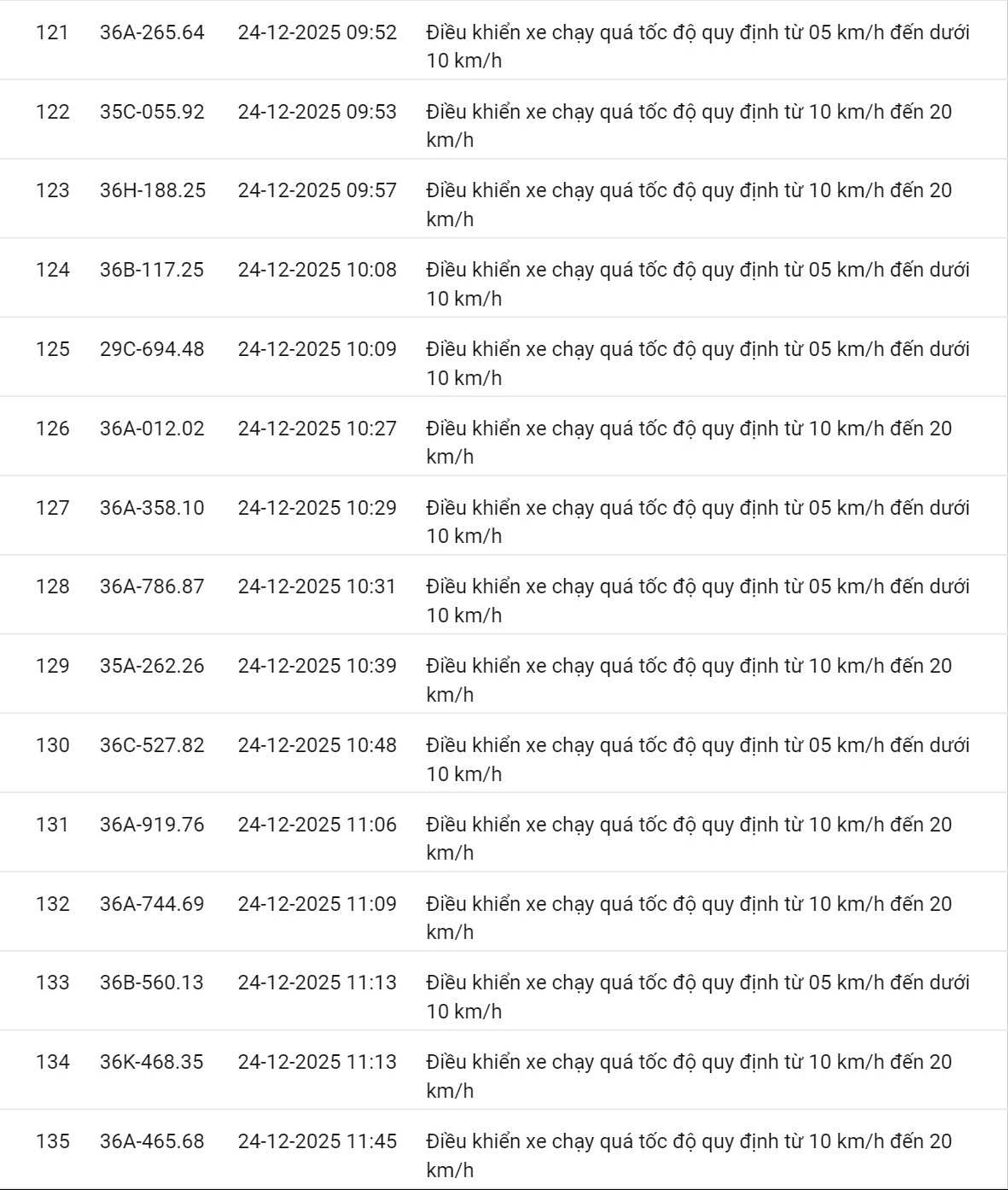 618 chủ xe có biển số sau nhanh chóng nộp phạt nguội theo Nghị định 168: Vi phạm cùng 1 lỗi có mức phạt lên tới 22 triệu đồng- Ảnh 34.