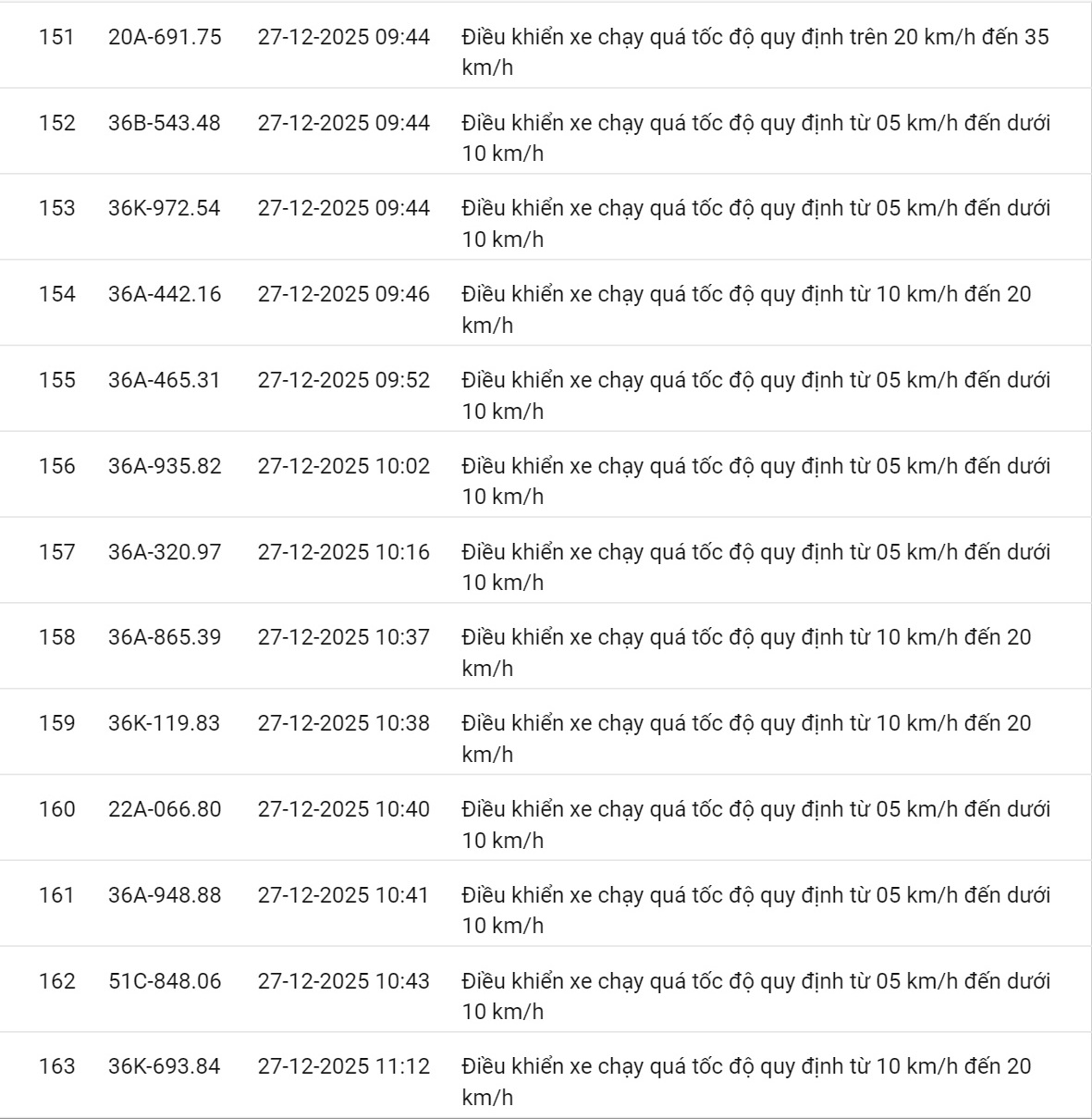 618 chủ xe có biển số sau nhanh chóng nộp phạt nguội theo Nghị định 168: Vi phạm cùng 1 lỗi có mức phạt lên tới 22 triệu đồng- Ảnh 36.