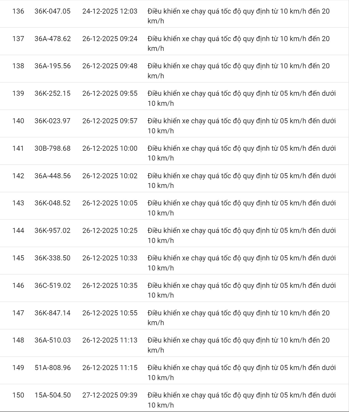 618 chủ xe có biển số sau nhanh chóng nộp phạt nguội theo Nghị định 168: Vi phạm cùng 1 lỗi có mức phạt lên tới 22 triệu đồng- Ảnh 35.
