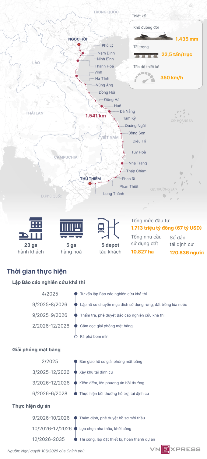 Các mốc tiến độ dự án đường sắt tốc độ cao Bắc Nam. Đồ hoạ: Hoàng Khánh