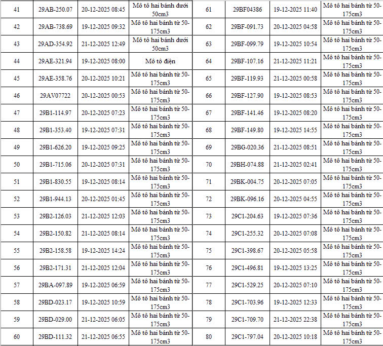 493 chủ xe máy có biển số sau nhanh chóng nộp phạt nguội theo Nghị định 168- Ảnh 2.