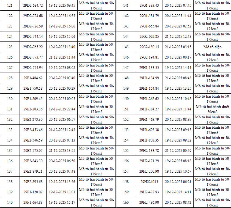 493 chủ xe máy có biển số sau nhanh chóng nộp phạt nguội theo Nghị định 168- Ảnh 4.