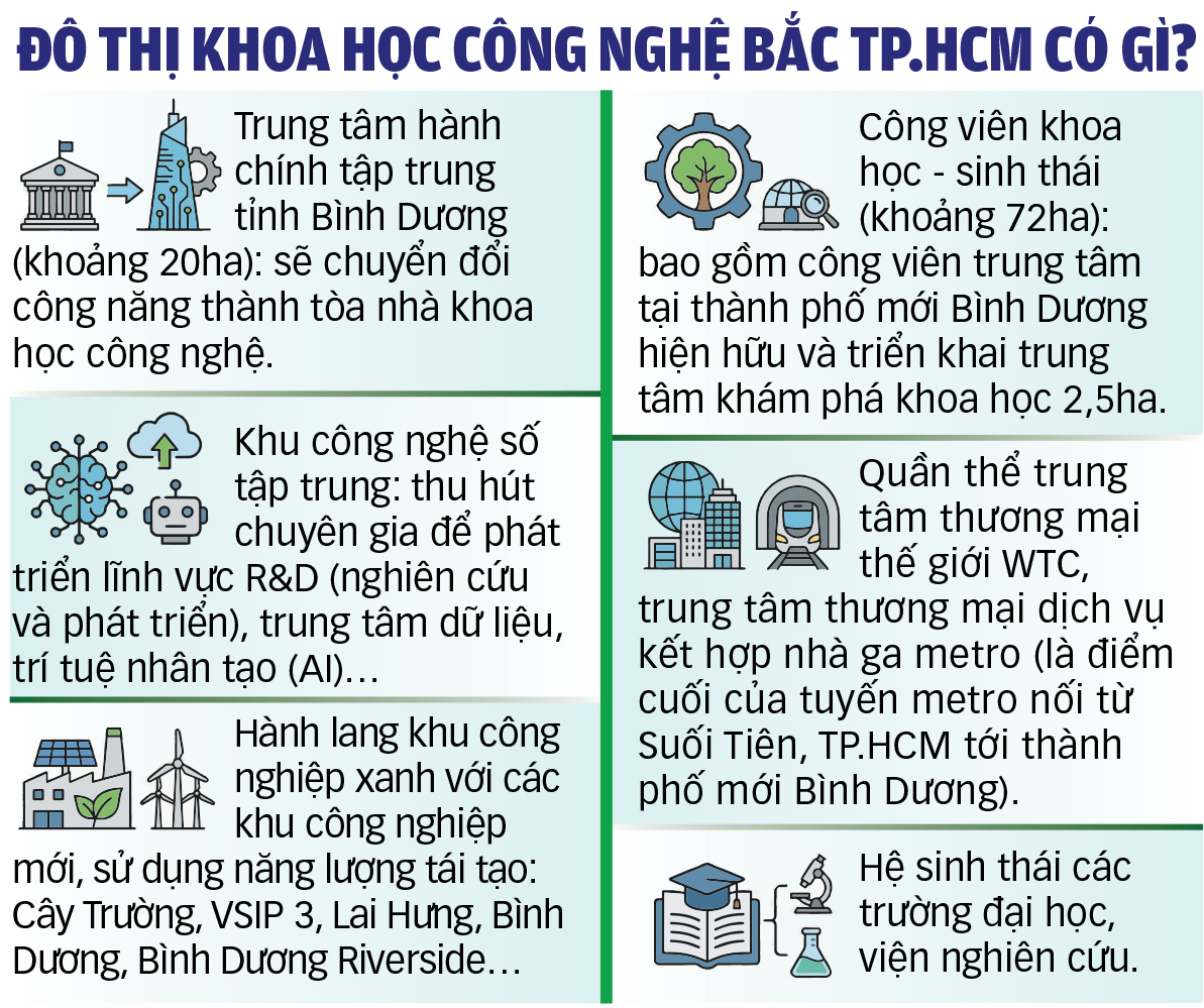 TP.HCM khởi công các công trình chào mừng Đại hội Đảng XIV: Tạo cực tăng trưởng mới 3 khoa học công nghệ - Ảnh 3.