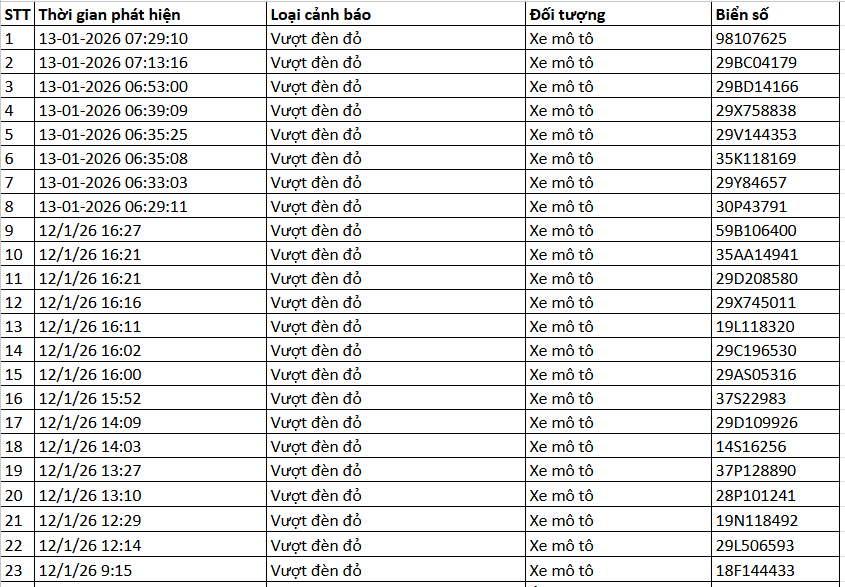 493 chủ xe máy có biển số sau nhanh chóng nộp phạt nguội theo Nghị định 168- Ảnh 7. 493 chủ xe máy có biển số sau nhanh chóng nộp phạt nguội theo Nghị định 168- Ảnh 7.