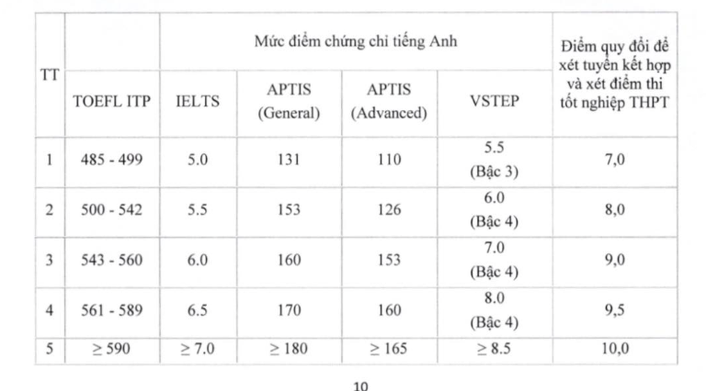Nhiều trường top vẫn quy đổi IELTS, 6.5 được đổi sang điểm 10 tiếng Anh - 2