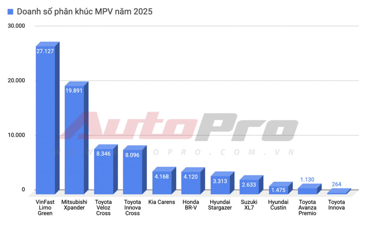 Bán hơn 27.000 xe trong chưa đầy nửa năm, VinFast Limo Green chấm dứt chuỗi 6 năm ‘vua doanh số’ phân khúc của Mitsubishi Xpander- Ảnh 4.