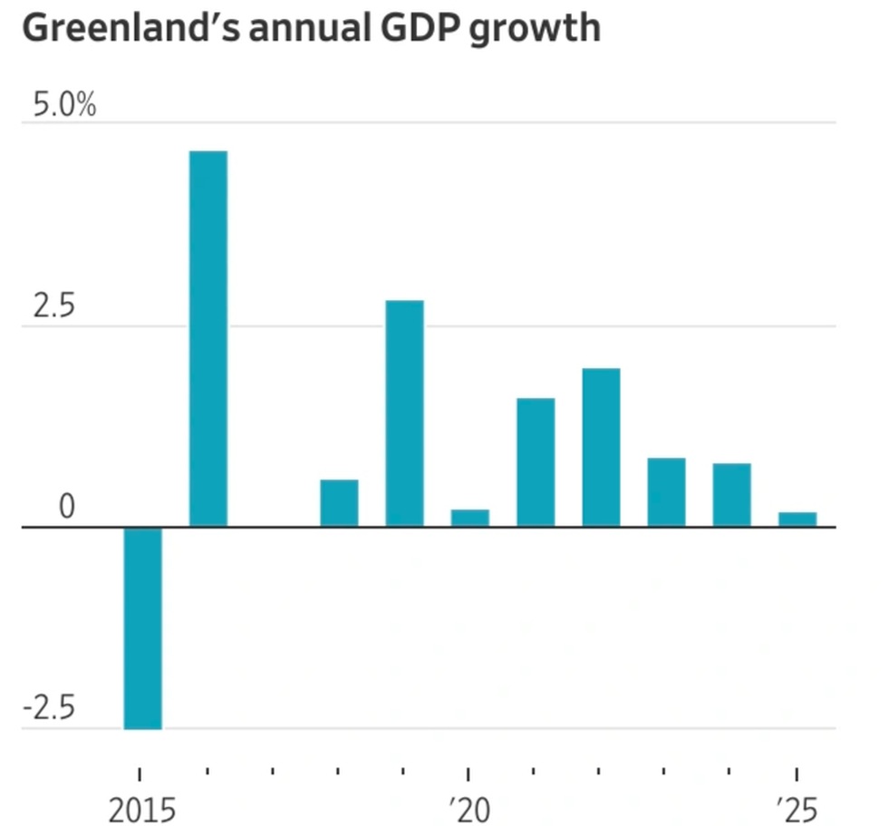 Greenland, kho báu ông Trump muốn thực tế chỉ sống nhờ trợ cấp, tôm? - 2