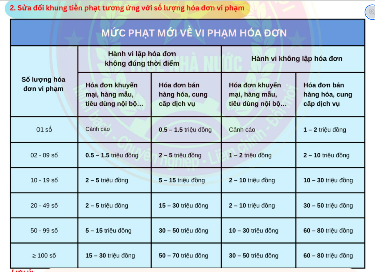 Từ hôm nay 16/1, không lập hóa đơn có thể bị phạt tới 80 triệu đồng, Thuế Hà Nội phát cảnh báo “nóng”- Ảnh 2.