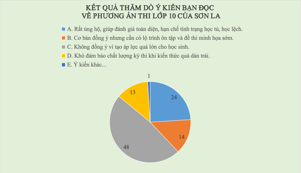 Tạm dừng phương án thi lớp 10 với bài tổ hợp 6 môn - 2