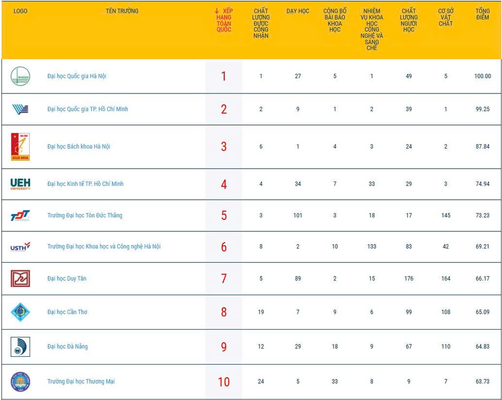 Biến động mạnh trong Bảng xếp hạng top 100 đại học Việt Nam 2026 - 3