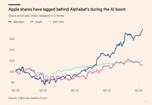 Đẳng cấp của Apple: Đứng ngoài cuộc đua AI, nhưng vẫn là ông hoàng nắm trong tay 'quyền sinh, quyền sát'- Ảnh 3.