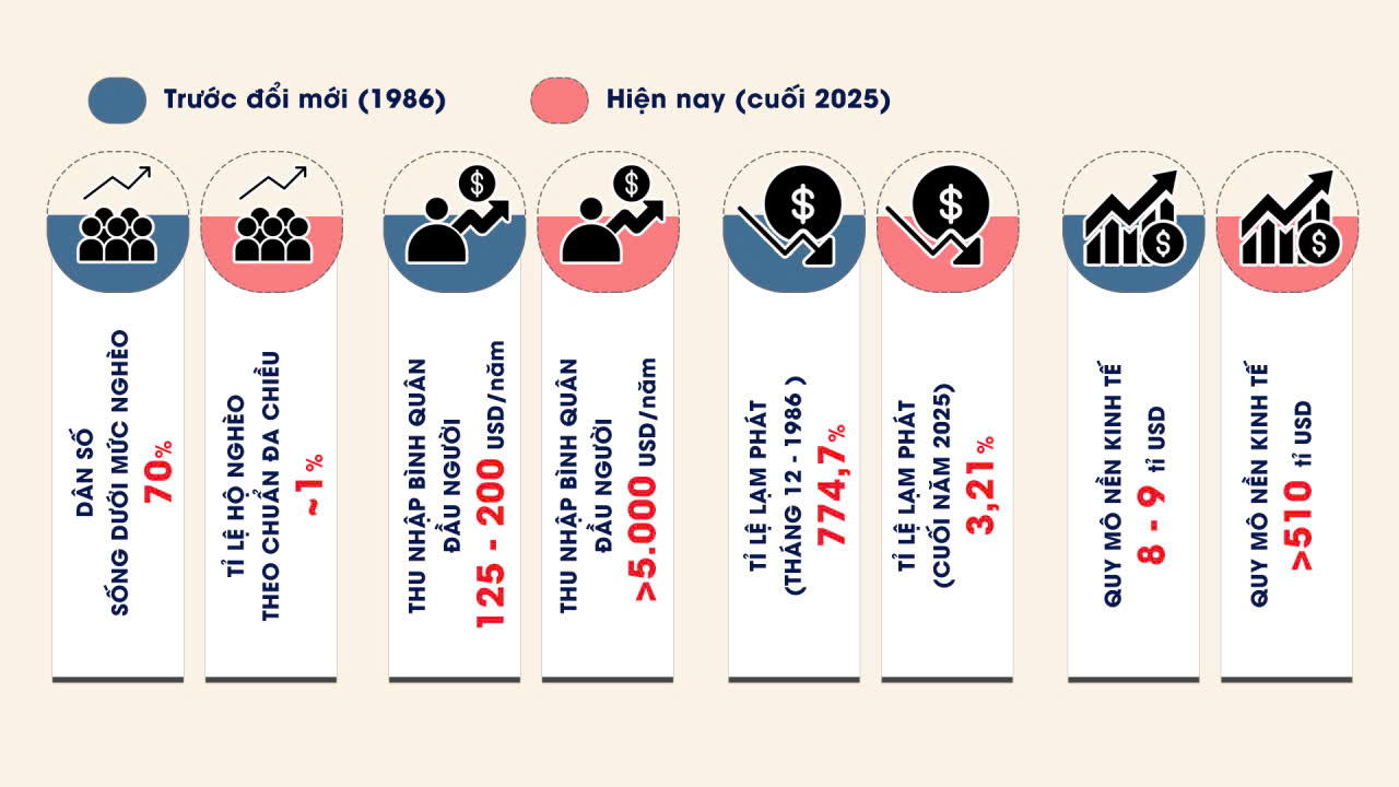 VIỆT NAM VƯƠN MÌNH PHÁT TRIỂN, HỘI NHẬP (*): Cơ đồ đất nước sau 40 năm đổi mới - Ảnh 2.