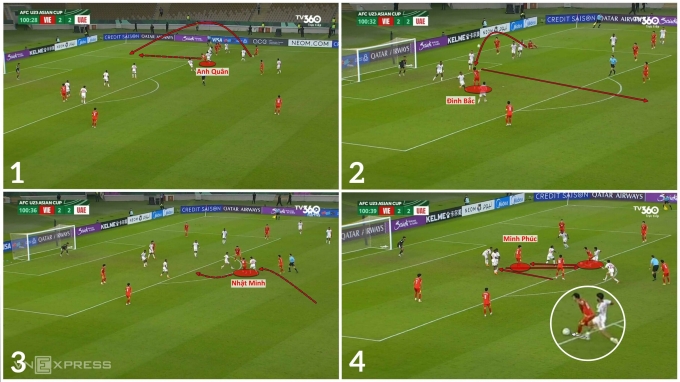 Chuỗi phối hợp bị đứt gãy sau cú sút bị cản phá của Nhật Minh, trước khi cơ hội được dành cho Minh Phúc.