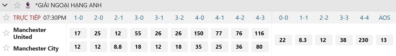 Soi tỉ số trận Manchester United - Manchester City: Mưa bàn thắng ở Old Trafford - Ảnh 3.