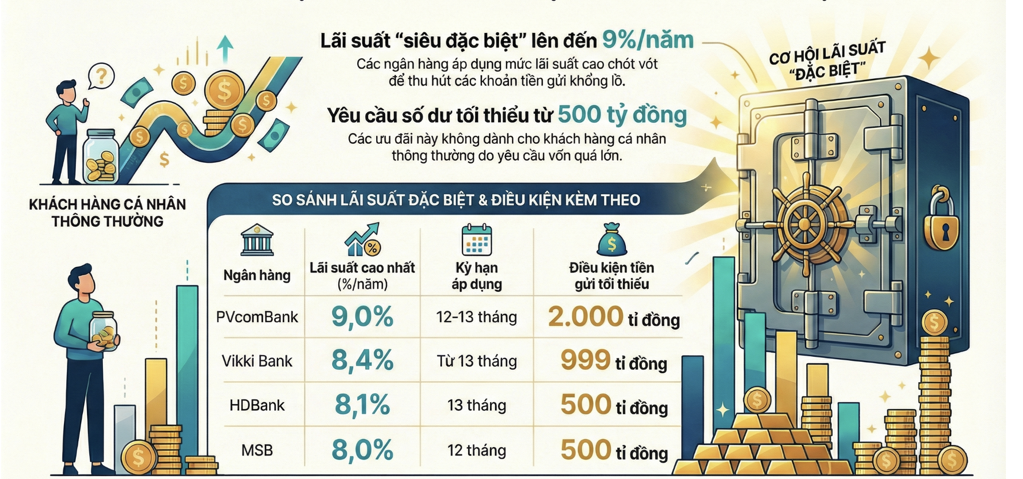 Những ngân hàng có lãi suất tiết kiệm cao nhất hiện nay - Ảnh 4.
