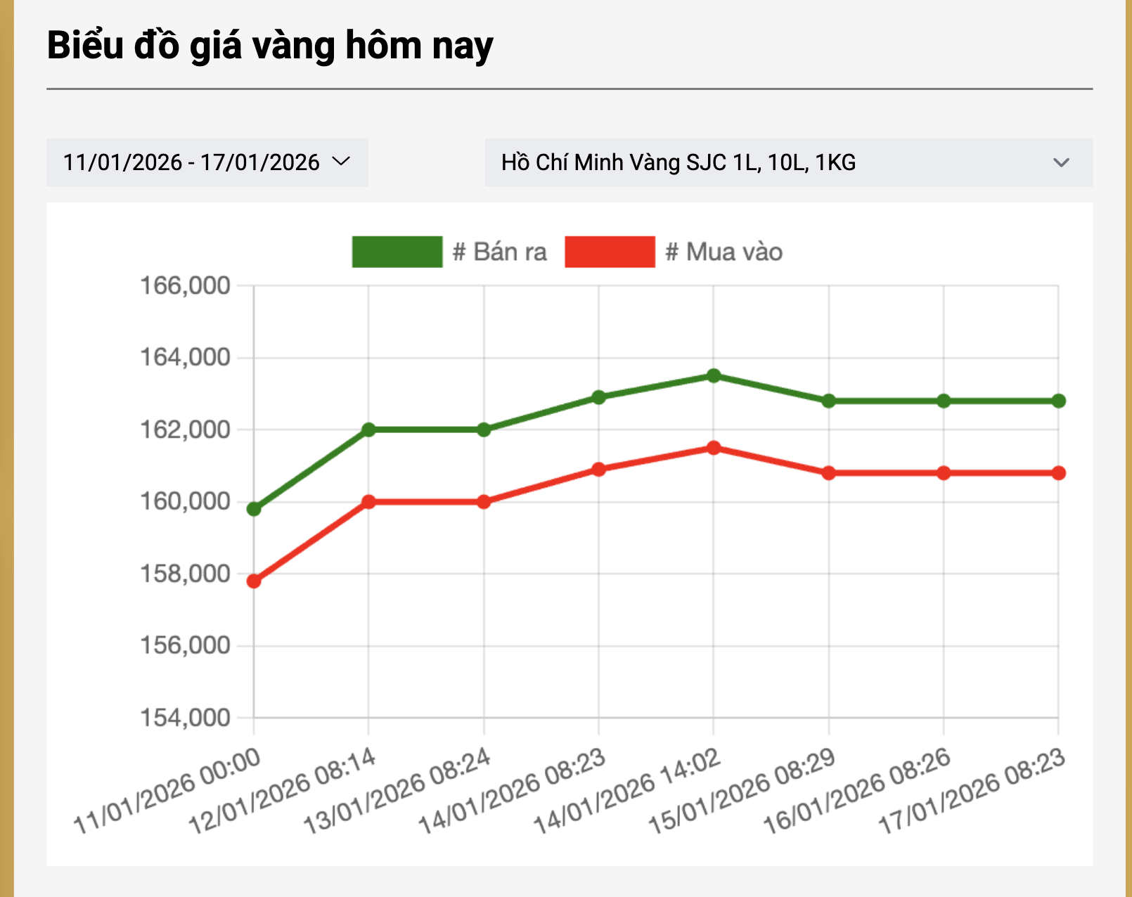 Giá vàng thế giới liên tục biến động, vì sao giá vàng trong nước vẫn 