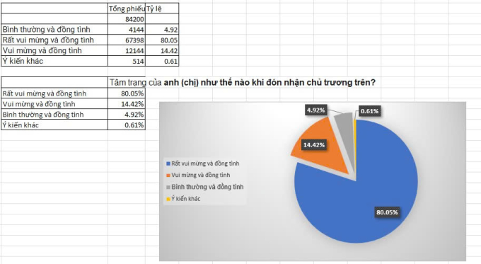 Khảo sát trực tuyến của Tổng liên đoàn lao động về việc chọn 24/11 là Ngày văn hóa Việt Nam, lao động được nghỉ hưởng nguyên lương. Ảnh: Công đoàn Việt Nam