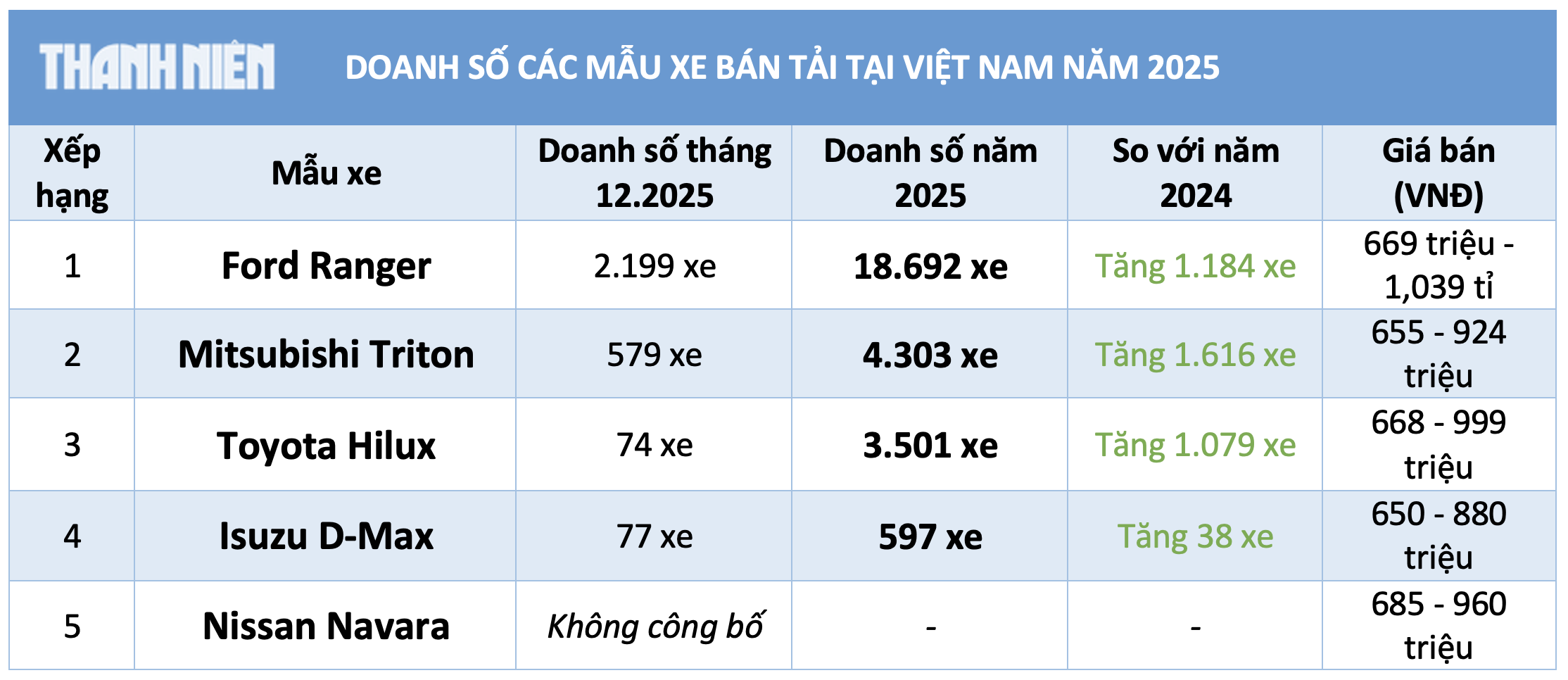 Tiêu thụ xe bán tải tại Việt Nam 2025 lập kỷ lục, Ford Ranger bán chạy nhất - Ảnh 3.