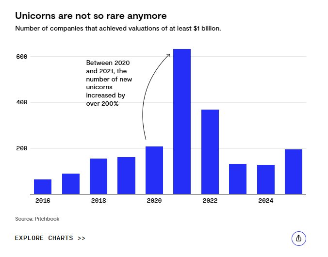 Từ ‘kỳ lân’ đến ‘tầm thường’: Sự sụp đổ của những tượng đài startup tỷ USD- Ảnh 2.
