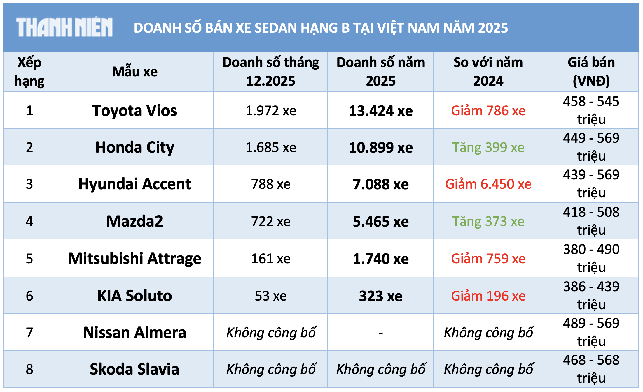 Sedan hạng B dưới 600 triệu năm 2025: Toyota Vios dẫn đầu, Honda City vượt Hyundai Accent- Ảnh 3.