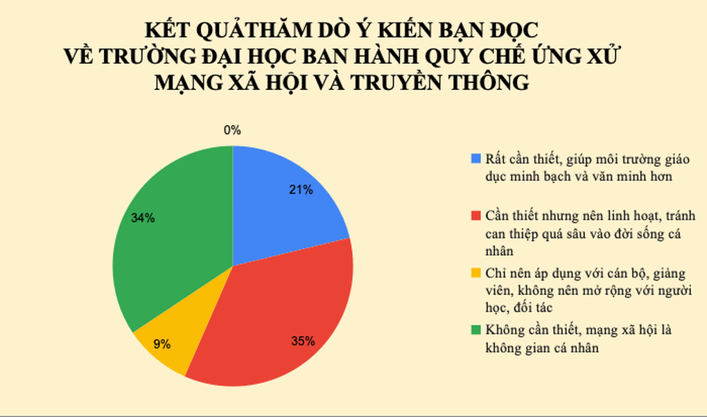 Tranh cãi nảy lửa luật chơi mạng xã hội của trường đại học - 2
