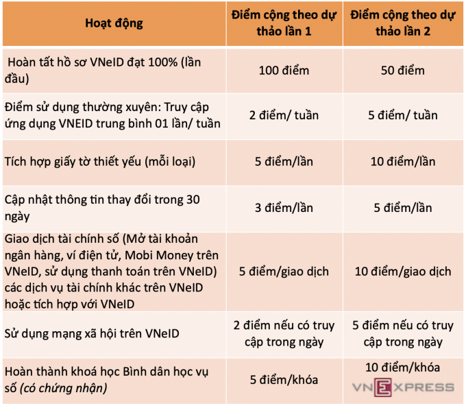 Bộ Công an: Ưu đãi thuế với công dân số tích cực sẽ có lợi cho thu ngân sách - 2
