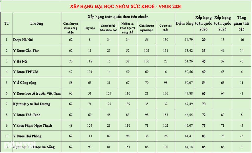 Bảng xếp hạng đại học khối Sức khỏe 2026: 2 trường vượt qua Y Hà Nội - 2