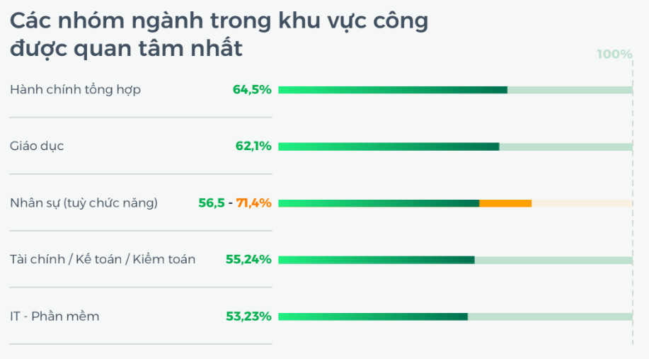 Khu vực công nổi lên như “lực hút” mới trên thị trường lao động - Ảnh 2.