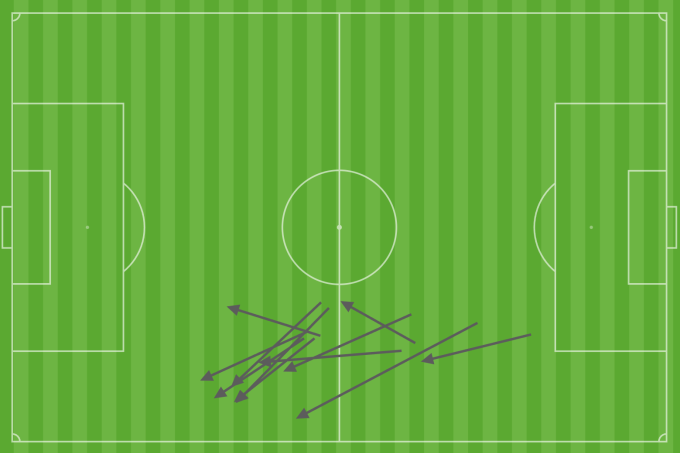 Những đường chuyền của trung vệ Liu Haofan chuyền cho tiền vệ Bao Shengxin.