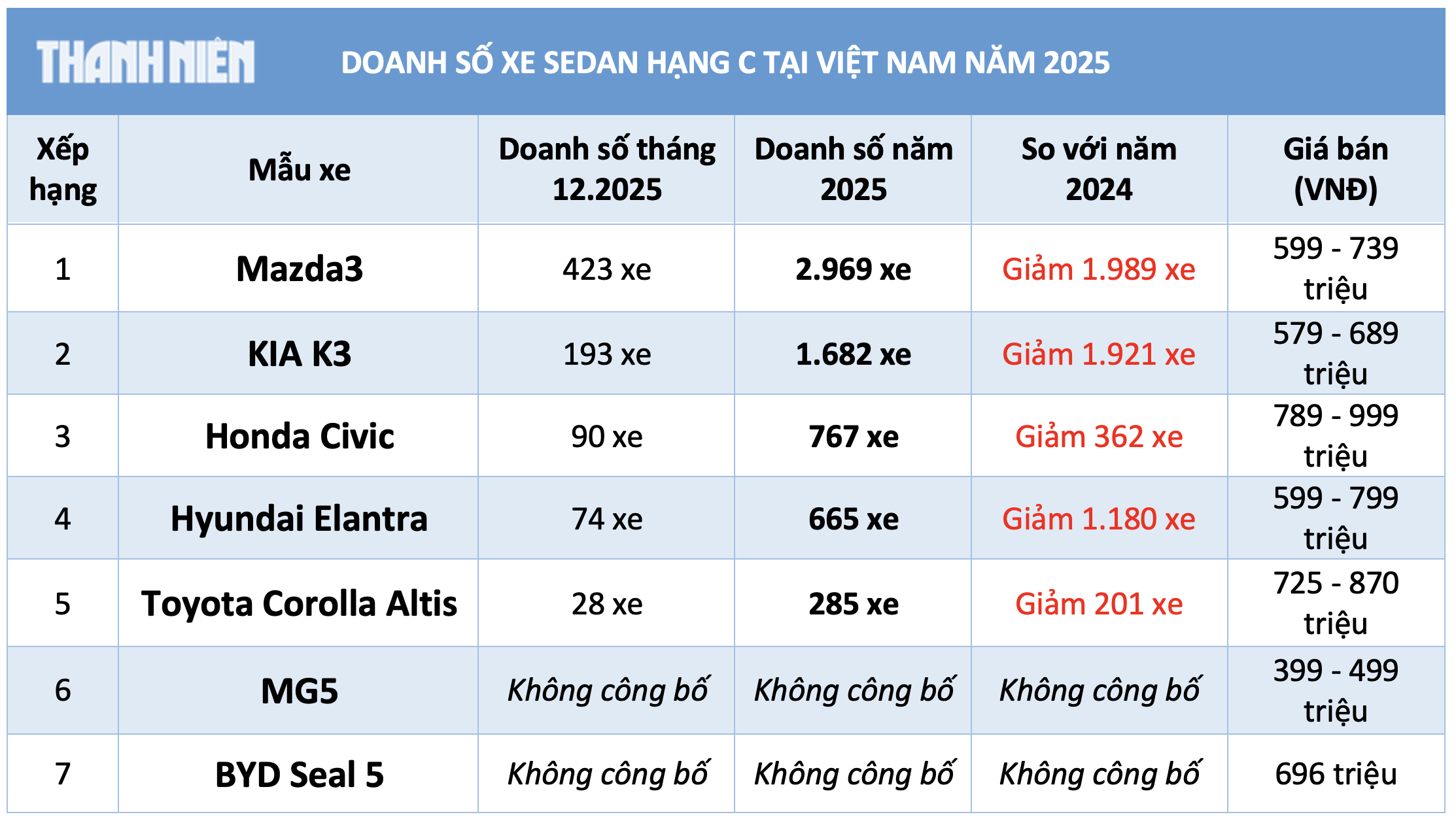 Tiêu thụ xe sedan hạng C dưới 900 triệu tại Việt Nam năm 2025 giảm một nửa - Ảnh 3.