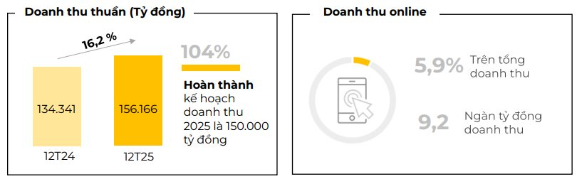 Thế Giới Di Động (MWG) lập kỷ lục chưa từng có- Ảnh 2.
