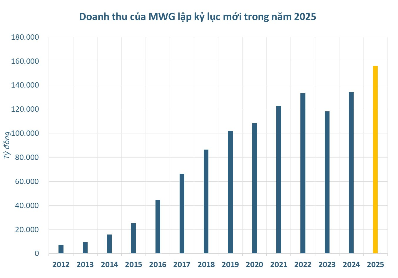 Thế Giới Di Động (MWG) lập kỷ lục chưa từng có- Ảnh 3.