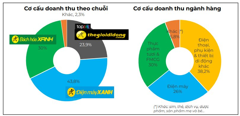 Thế Giới Di Động (MWG) lập kỷ lục chưa từng có- Ảnh 4.