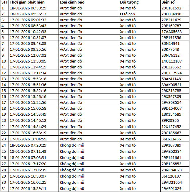 NÓNG: 1.194 chủ xe máy, ô tô có biển số sau KHẨN TRƯƠNG nộp phạt nguội theo Nghị định 168- Ảnh 7. NÓNG: 1.194 chủ xe máy, ô tô có biển số sau KHẨN TRƯƠNG nộp phạt nguội theo Nghị định 168- Ảnh 7.