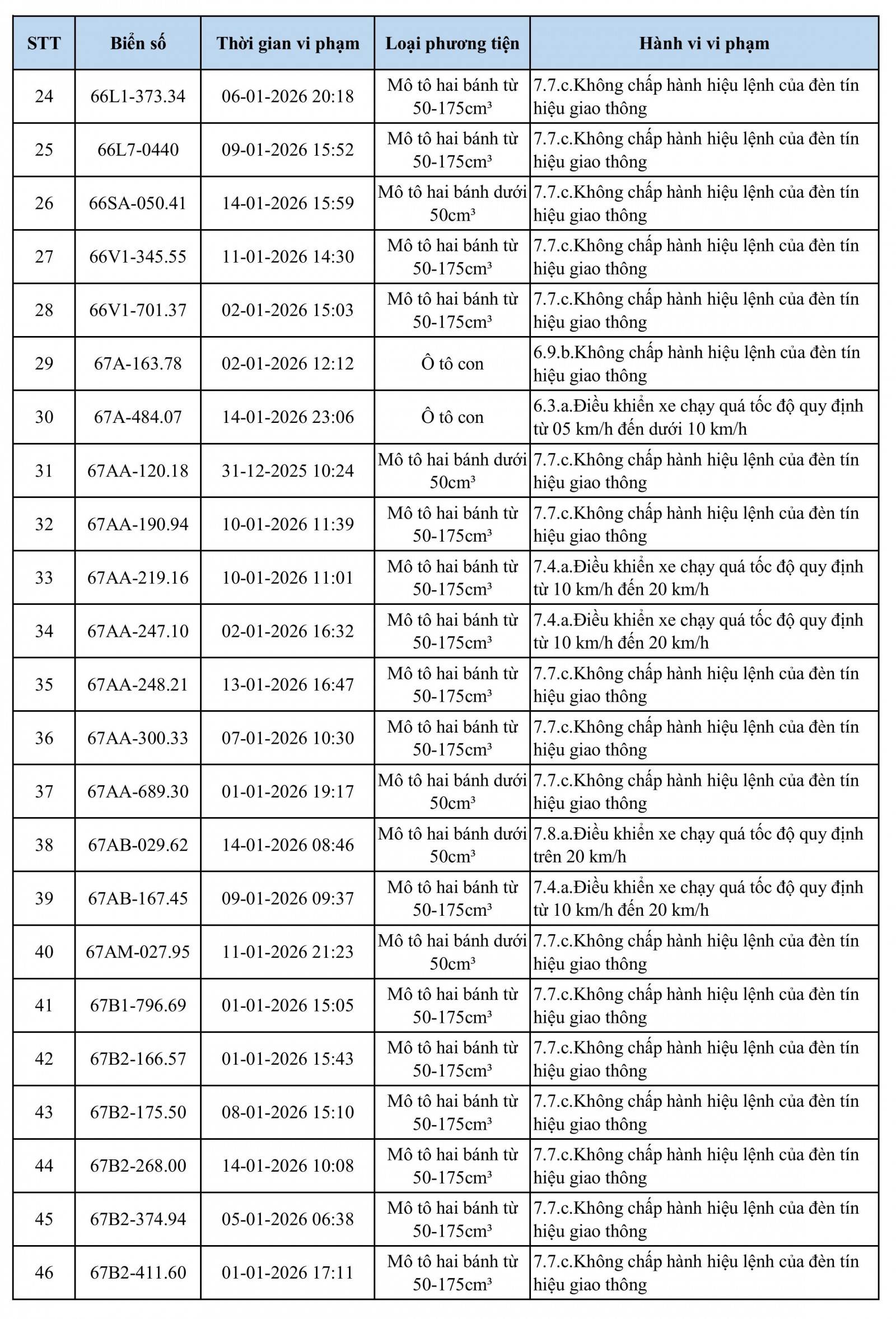118 chủ xe quá tốc độ, vượt đèn đỏ có biển số sau nhanh chóng nộp phạt nguội theo Nghị định 168- Ảnh 2.