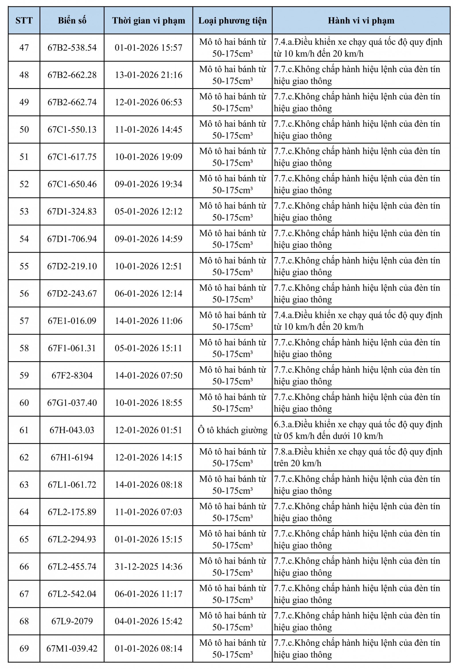 118 chủ xe quá tốc độ, vượt đèn đỏ có biển số sau nhanh chóng nộp phạt nguội theo Nghị định 168- Ảnh 3.
