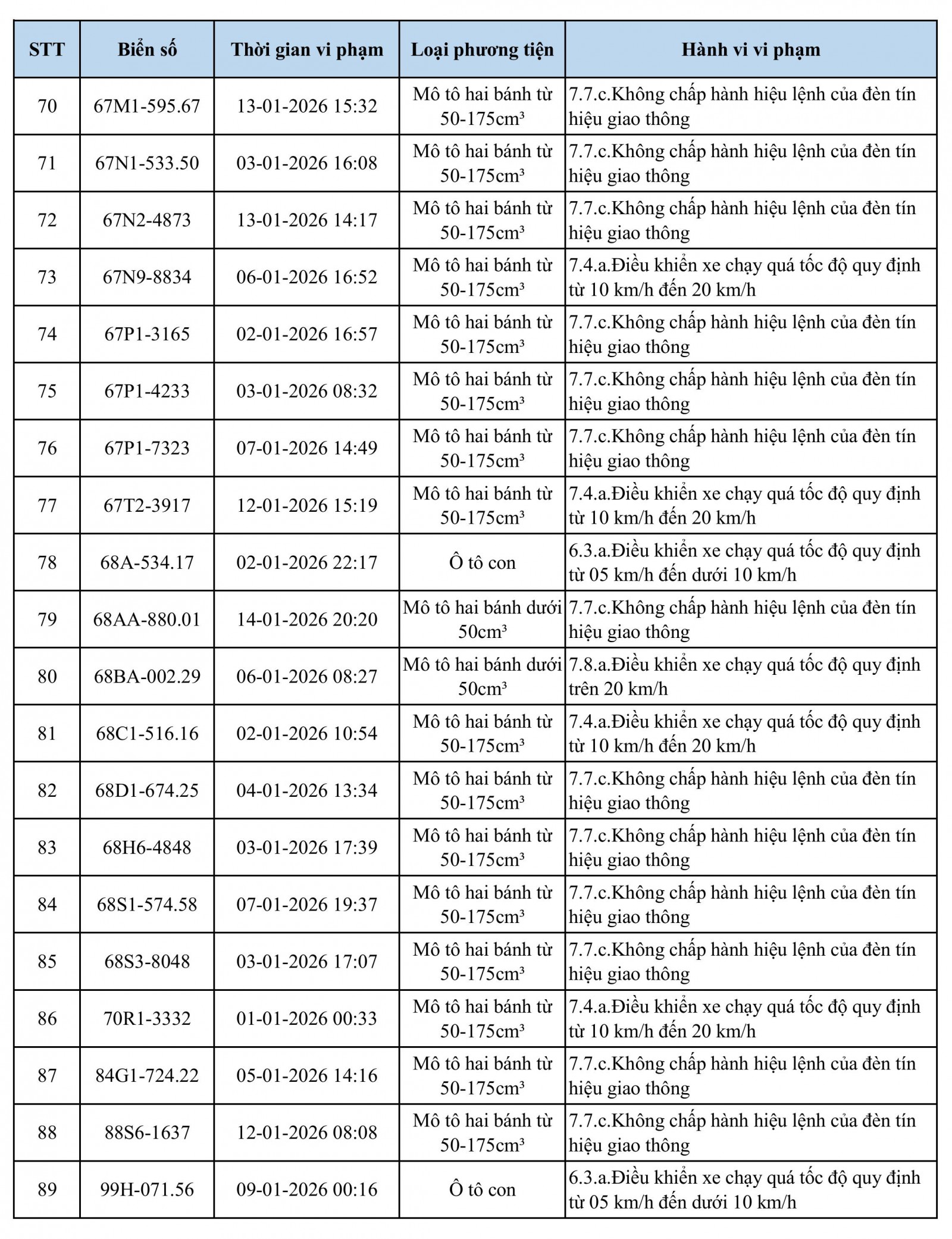 118 chủ xe quá tốc độ, vượt đèn đỏ có biển số sau nhanh chóng nộp phạt nguội theo Nghị định 168- Ảnh 4.