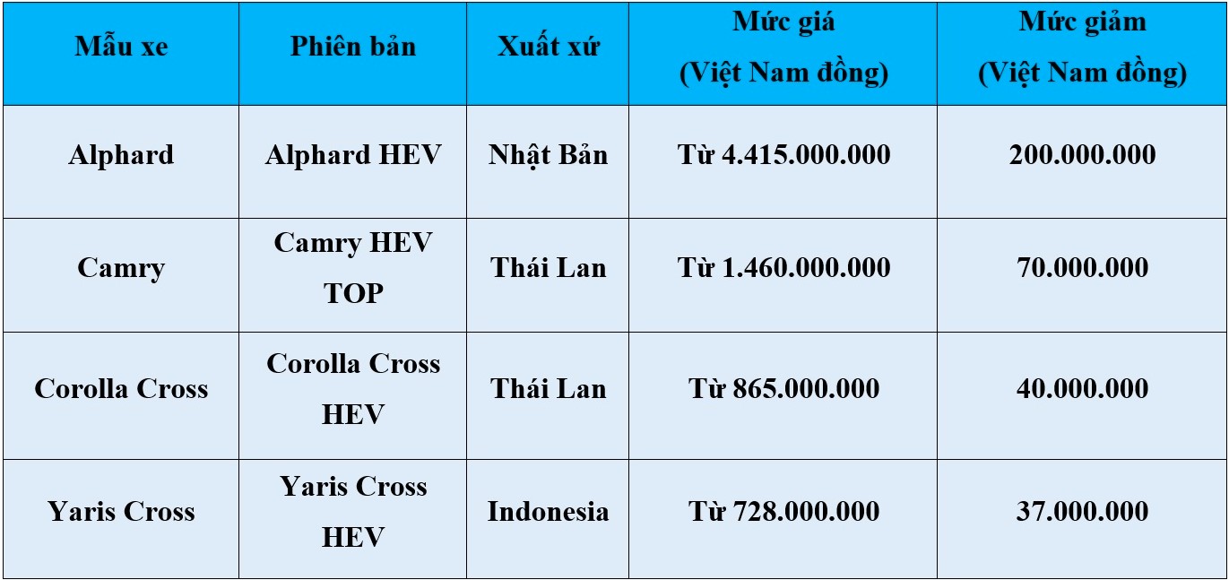 Toyota ‘độc chiếm’ phân khúc xe hybrid phổ thông tại Việt Nam - Ảnh 3.