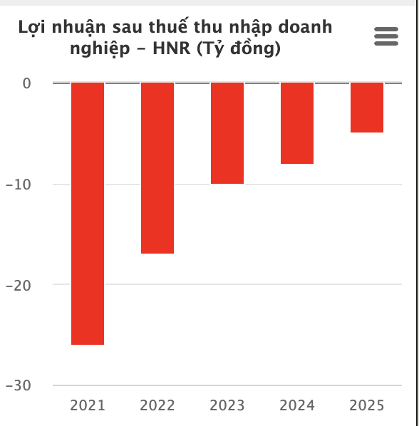 Chủ hãng rượu Vodka Hà Nội tiếp tục chìm trong lỗ nhưng kho tiền mới là điều gây chú ý- Ảnh 1.