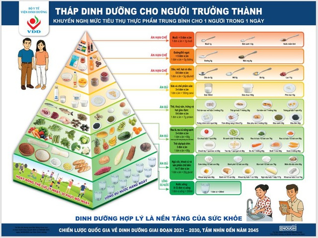 Tháp dinh dưỡng ngược của Mỹ gây chú ý: Người Việt áp dụng được gì? - 2