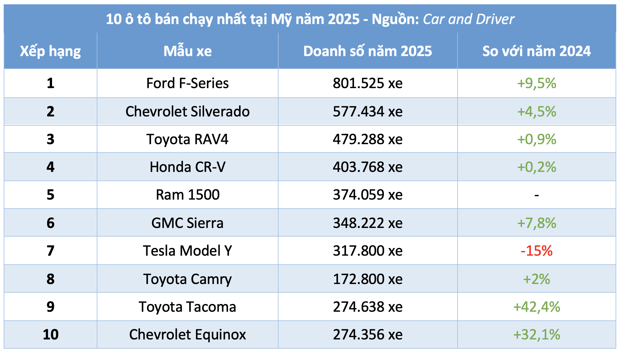 10 ô tô bán chạy nhất tại Mỹ năm 2025 - Ảnh 3.