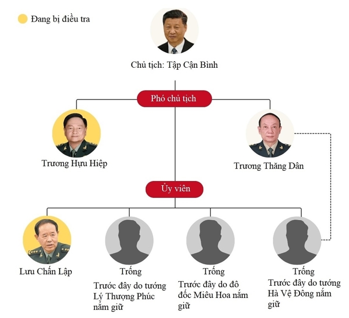 Cơ cấu Quân ủy Trung ương Trung Quốc. Đồ họa: CNA