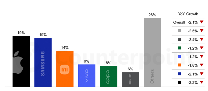 Thị phần và mức tăng trưởng âm của các hãng được dự báo trong năm 2026 của Counterpoint Research.