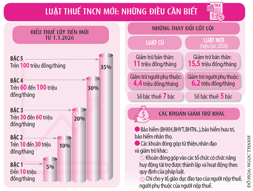 Thưởng tết nhiều hơn nhờ giảm thuế- Ảnh 3. Thưởng tết nhiều hơn nhờ giảm thuế- Ảnh 3.